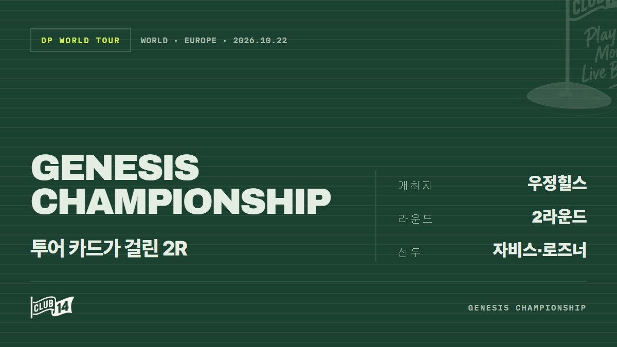 2026 제네시스 챔피언십 2R 종합: 치열해진 선두권 경쟁과 주요 하이라이트 - club14 골프매거진
