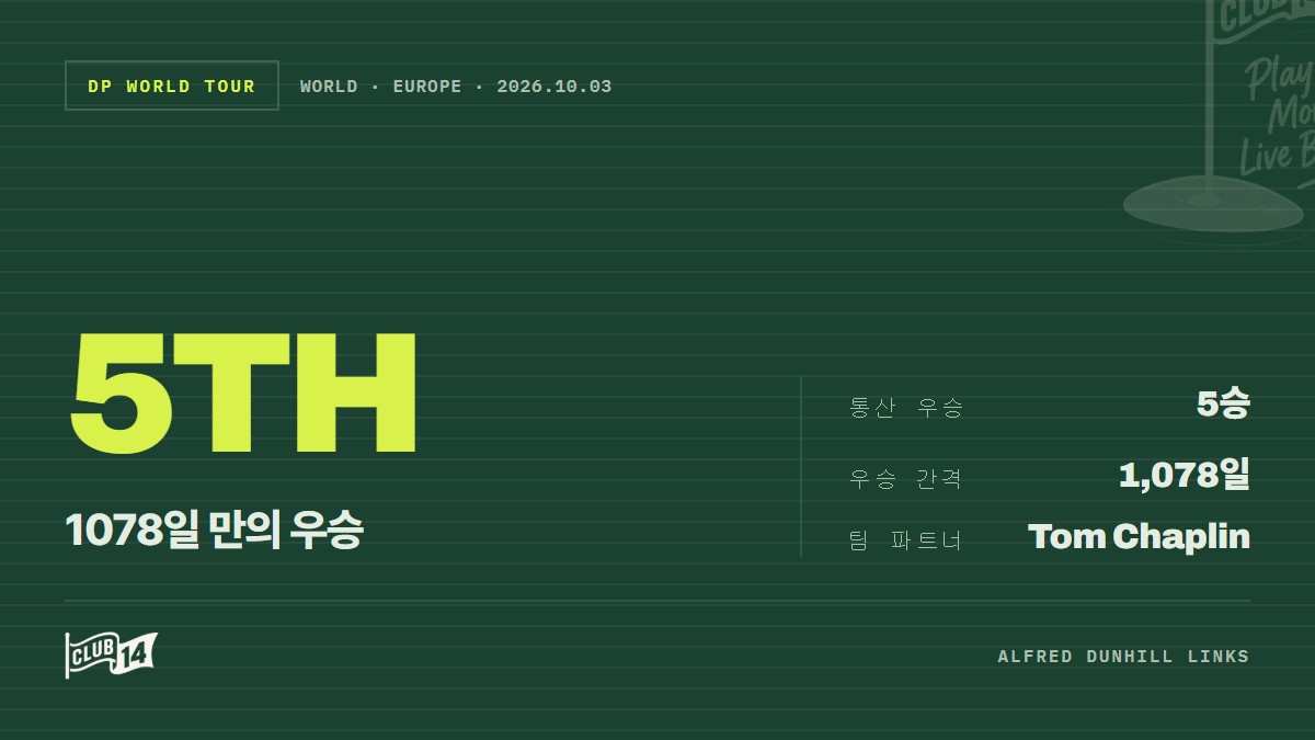 '폴란드의 자존심' 아드리안 메롱크, 알프레드 던힐 링크스 우승... 통산 5승 금자탑