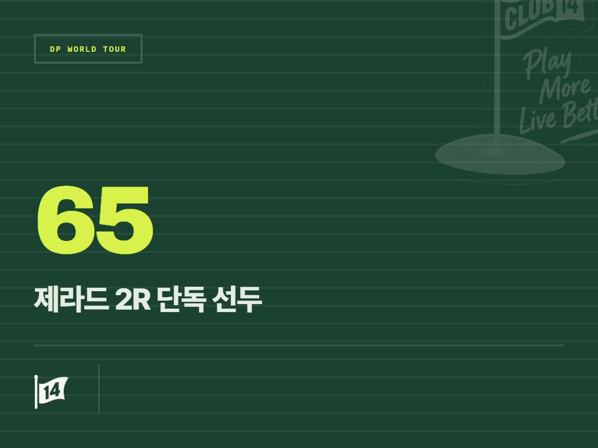 🌐 [BMW PGA] 라이언 제라드, 막판 '이글-버디' 폭발하며 2R 단독 선두