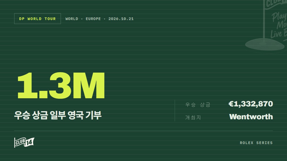 'BMW PGA 챔피언십 우승자' JJ 스폰, 상금 일부 영국 농가 자선단체에 기부 - club14 골프매거진