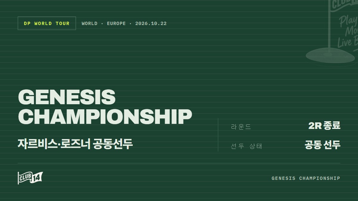 제네시스 챔피언십 2R, 자비스와 로즈너 공동 선두로 반환점 통과 - club14 골프매거진