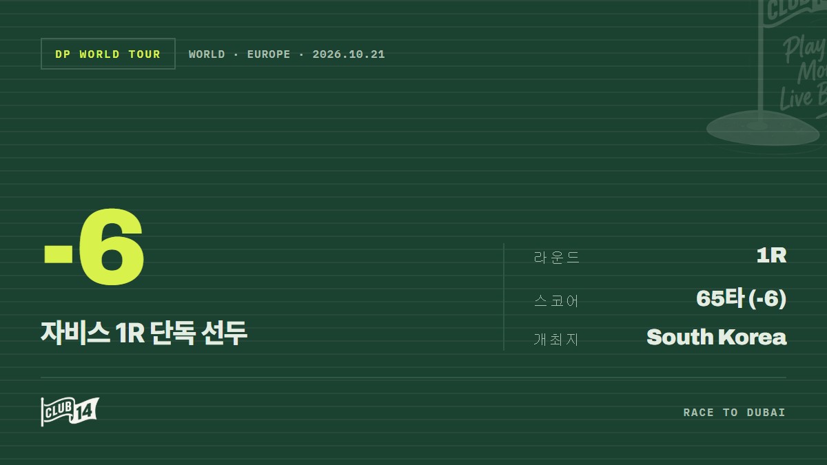 '제네시스 챔피언십' 케이시 자비스, 1R 단독 선두…레이스 투 두바이 순위 반등 시동 - club14 골프매거진