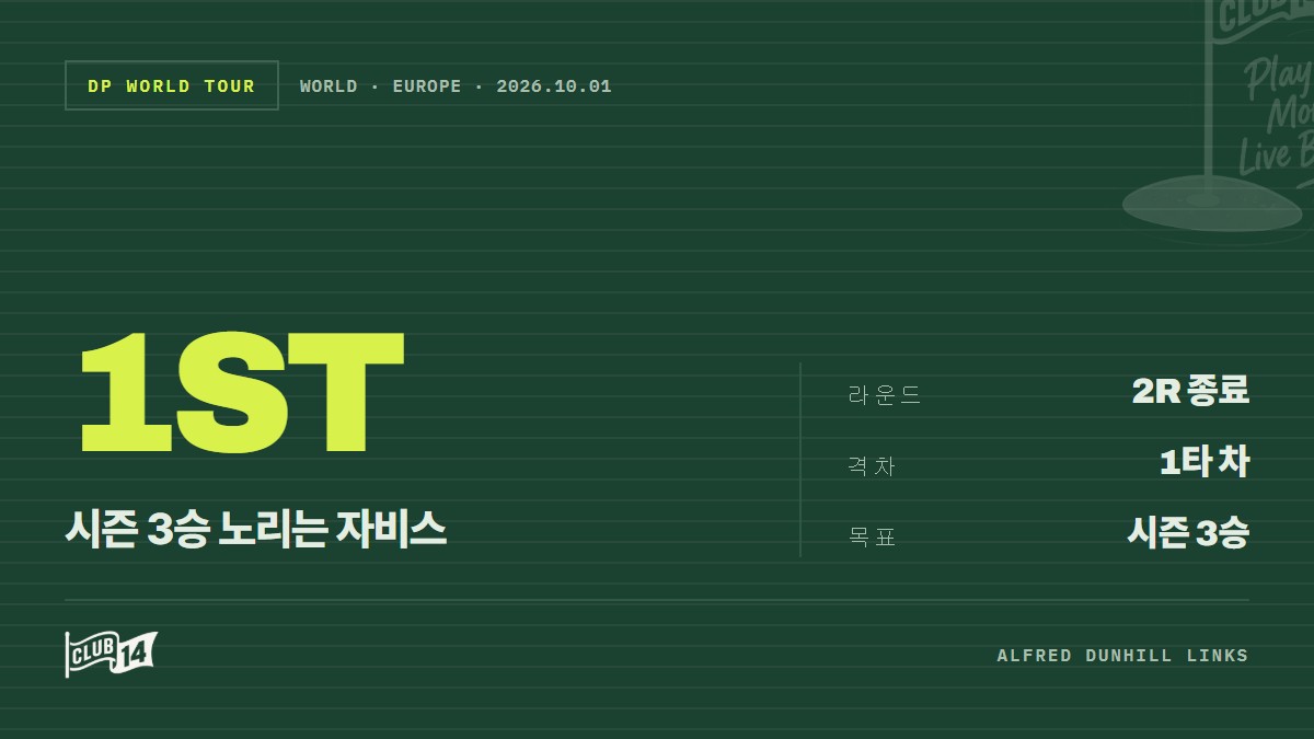 케이시 자비스, 알프레드 던힐 링크스 챔피언십 36홀 선두…시즌 3승 정조준