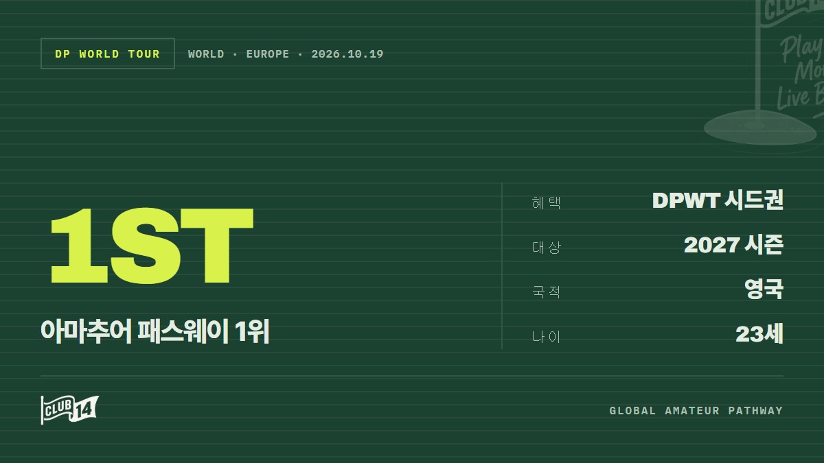 엘리엇 베이커, 글로벌 아마추어 패스웨이 랭킹 1위 수성 - club14 골프매거진
