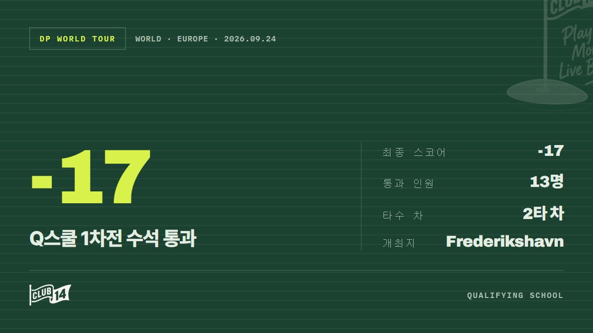 덴마크 예선전 수석 엡손, 13명과 함께 퀄리파잉 2단계 진출