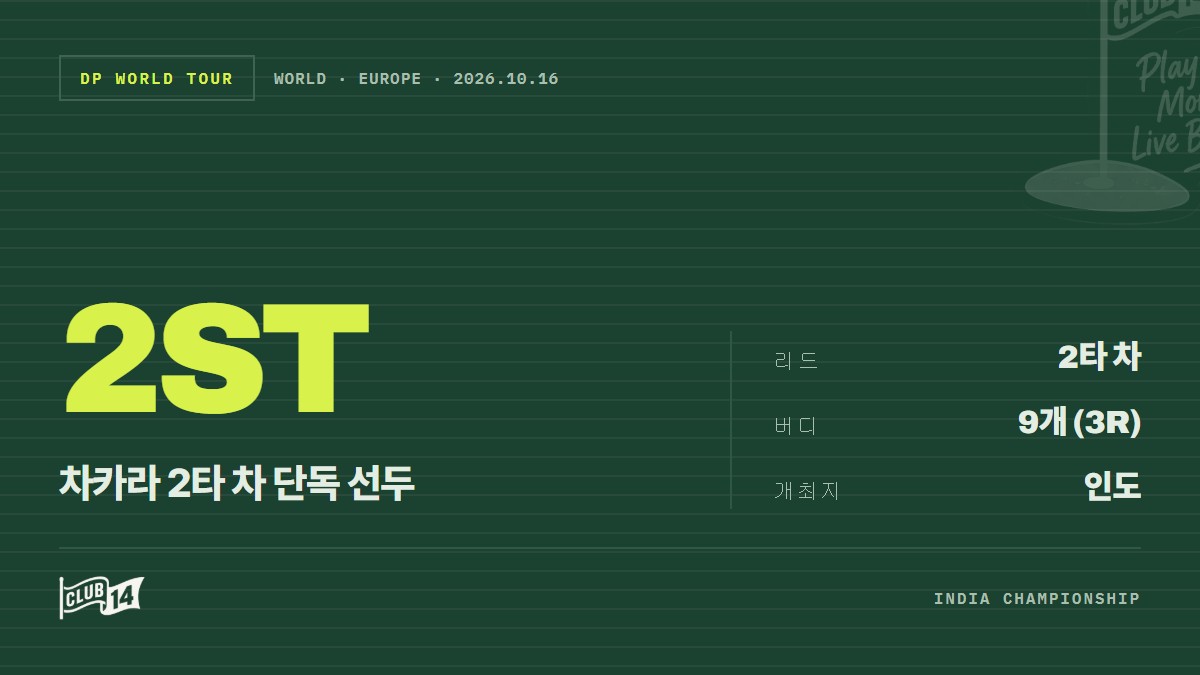 에우헤니오 차카라, 인도 대회 '긴 최종일' 앞두고 단독 선두 질주 - club14 골프매거진