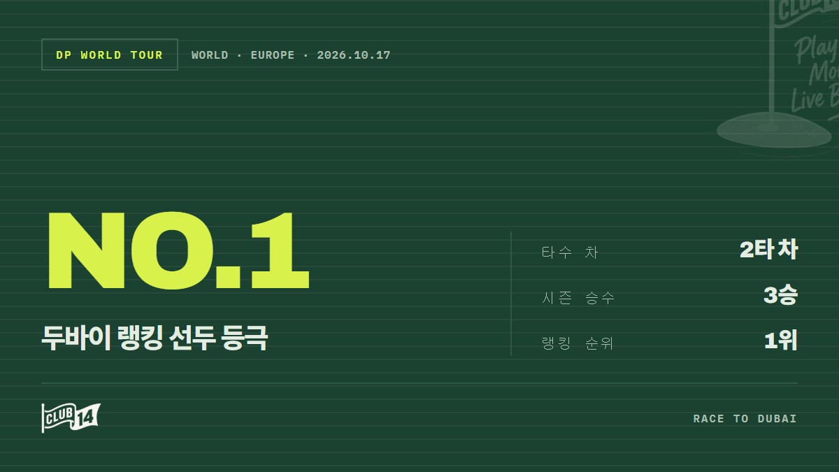 '레이스 투 두바이' 선두 오른 차카라, 
