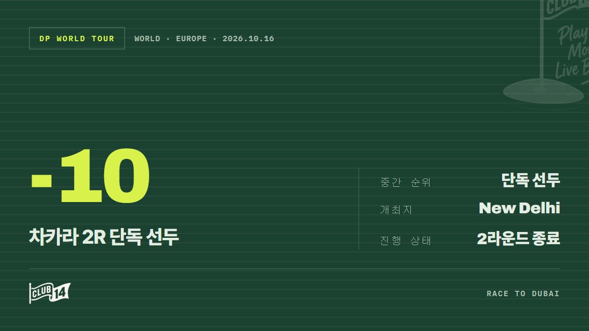 에우헤니오 차카라, 대회 반환점 선두… '레이스 투 두바이' 순위 반등 기회 잡았다 - club14 골프매거진