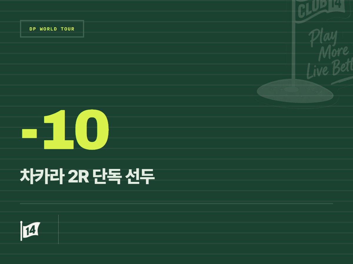 에우헤니오 차카라, 대회 반환점 선두… '레이스 투 두바이' 순위 반등 기회 잡았다