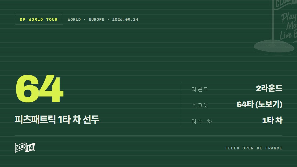 피츠패트릭, 페덱스 오픈 드 프랑스 이틀째 단독 선두 질주