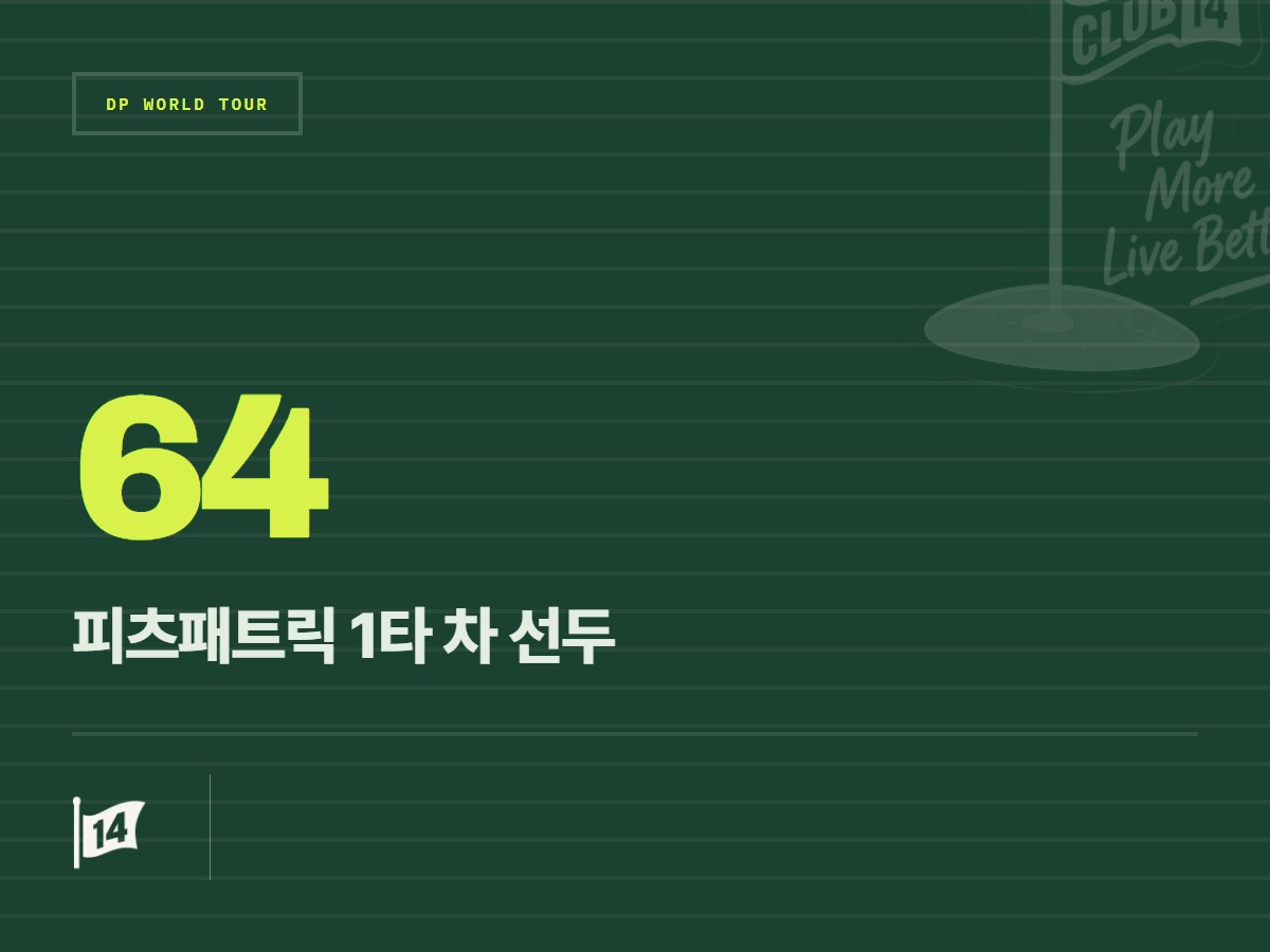 피츠패트릭, 페덱스 오픈 드 프랑스 이틀째 단독 선두 질주