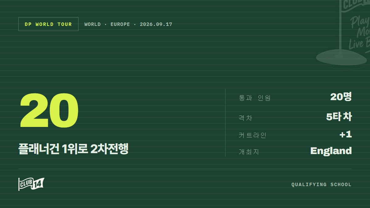 앵거스 플래너건, DP월드투어 Q스쿨 1차 예선 수석 통과… 20명 2차전 진출