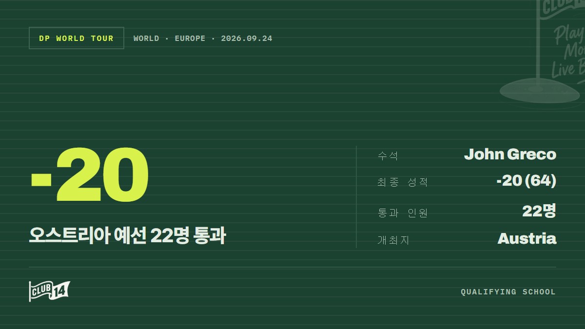 [DP월드투어 Q스쿨] 그레코, 오스트리아 1차 예선 수석… 총 22명 2차 스테이지 진출
