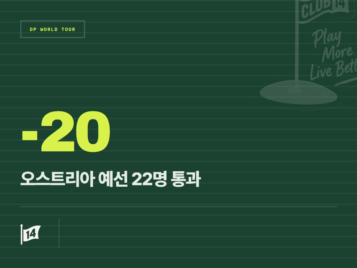 [DP월드투어 Q스쿨] 그레코, 오스트리아 1차 예선 수석… 총 22명 2차 스테이지 진출