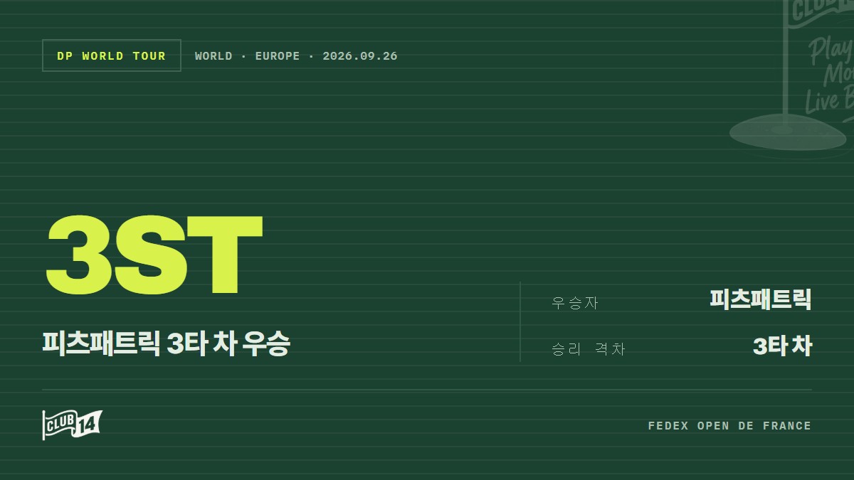 맷 피츠패트릭, DP월드투어 페덱스 프랑스 오픈 정상 등극