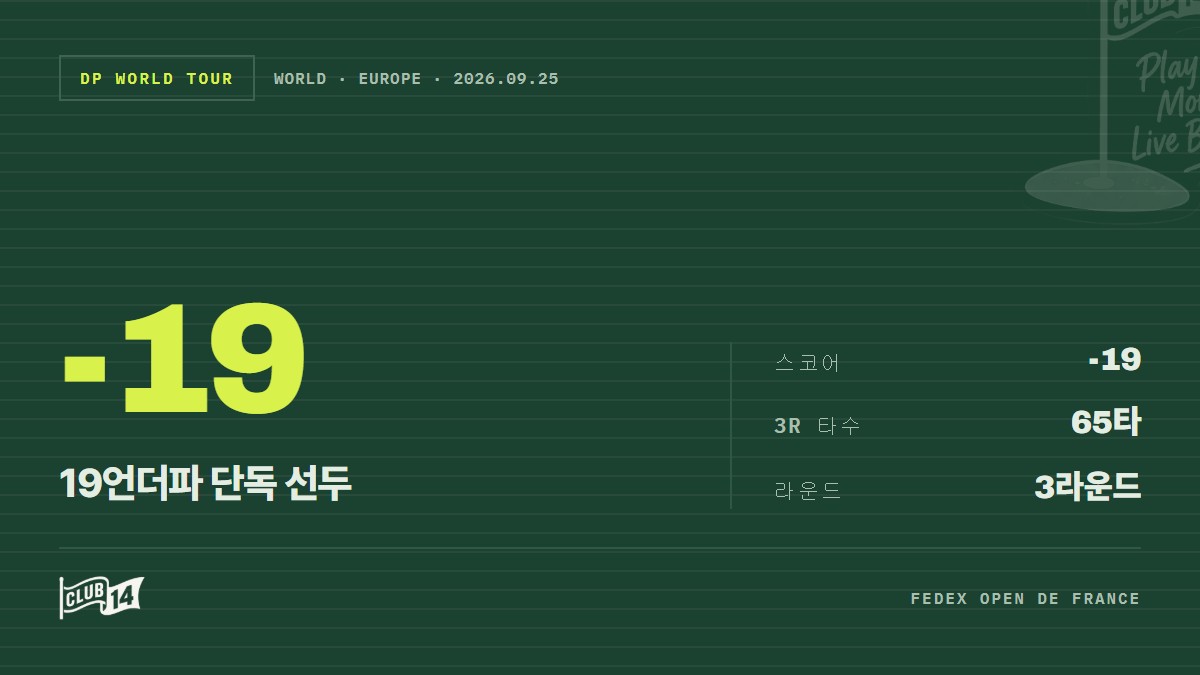 피츠패트릭, 페덱스 오픈 드 프랑스 선두 질주