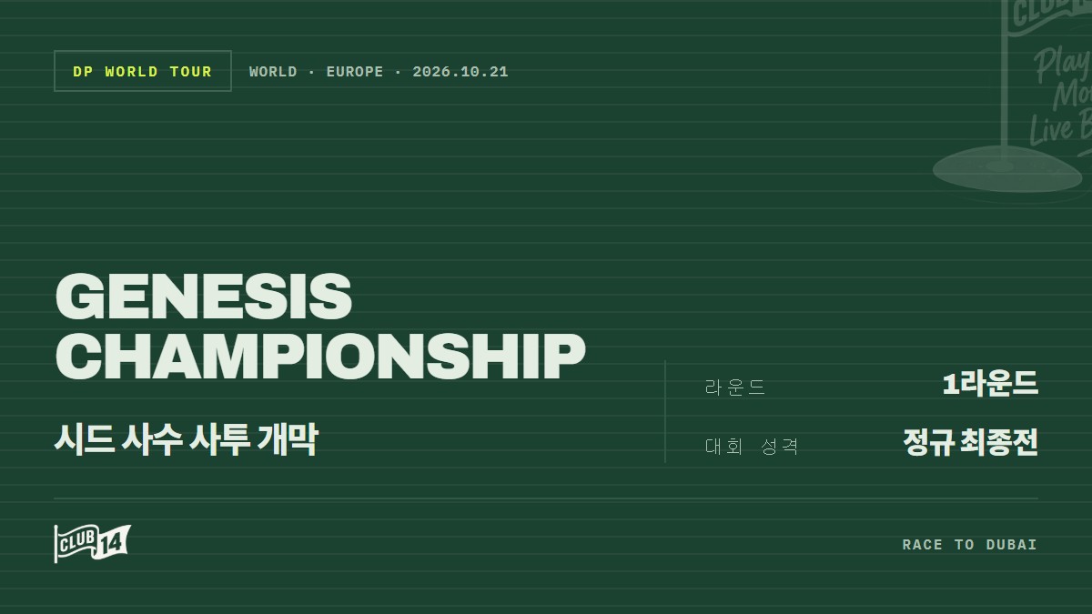 DP월드투어 시드 확보를 향한 마지막 사투… 제네시스 챔피언십 첫날 희비 엇갈려 - club14 골프매거진