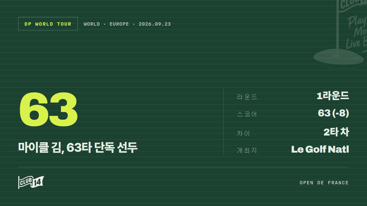 코스 바뀌어도 마이클 김은 여전했다, 프랑스 오픈 타이틀 방어 '꿈의 시작'