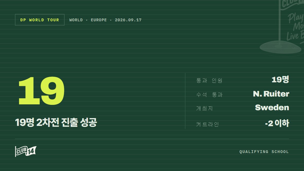 DP월드투어 퀄리파잉 1차 예선 통과… 루이터 선두로 19명 스페인 2차 예선행