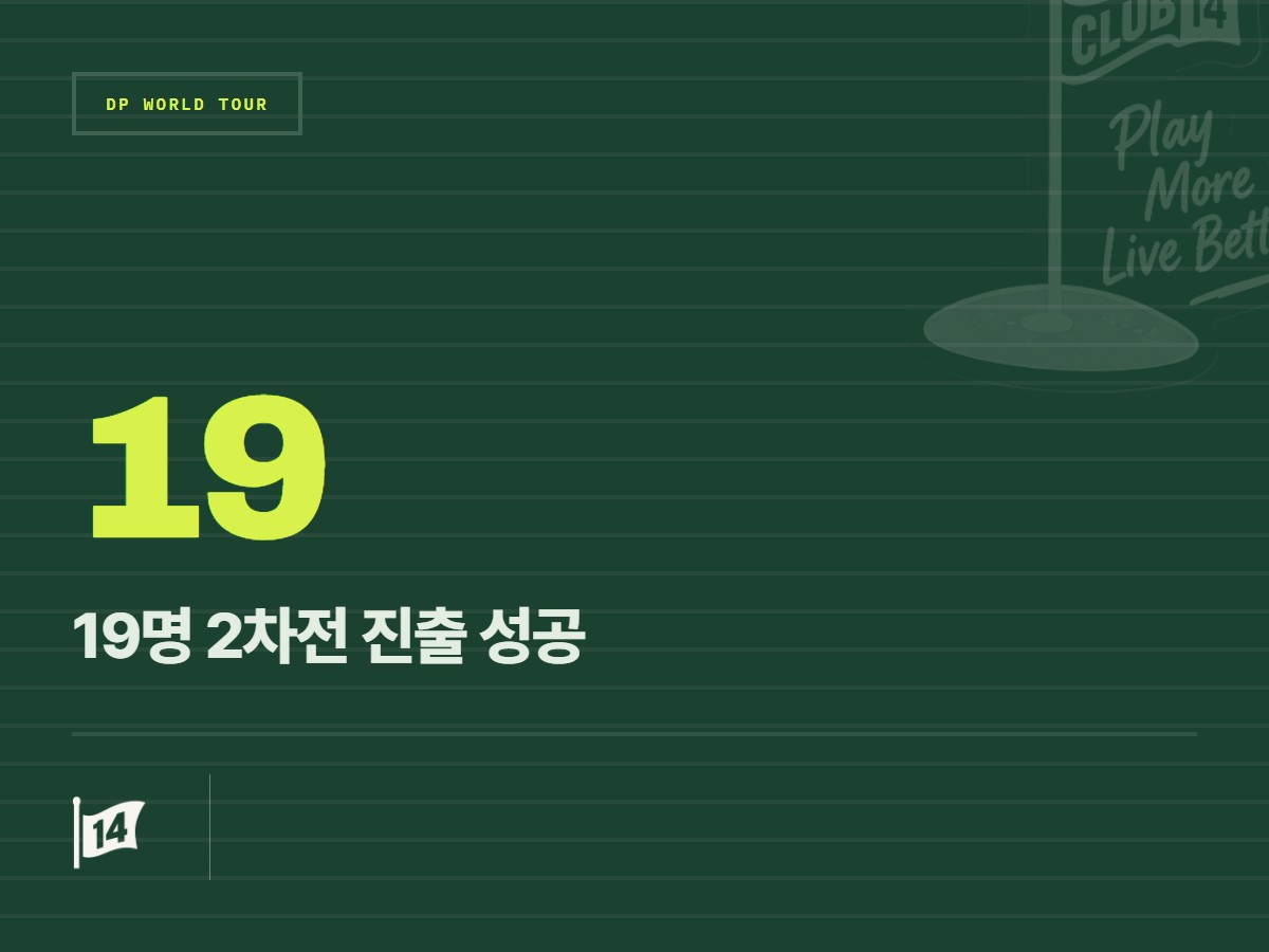 DP월드투어 퀄리파잉 1차 예선 통과… 루이터 선두로 19명 스페인 2차 예선행