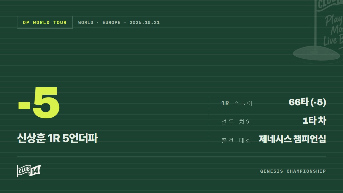 'DP월드투어 두 번째 출전' 신상훈, 제네시스 챔피언십서 강렬한 존재감 - club14 골프매거진