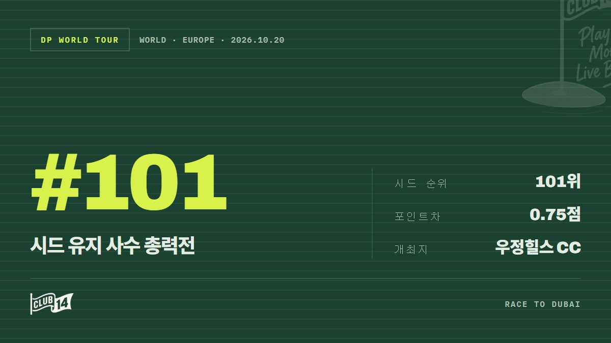 '생존을 위한 사투' 세바스티안 쇠데르베리, 제네시스 챔피언십서 시드권 사수 사활 - club14 골프매거진