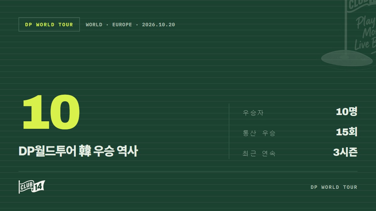 DP 월드투어 누적 10승 달성, 유럽 마당을 수놓은 한국 골프의 발자취 - club14 골프매거진