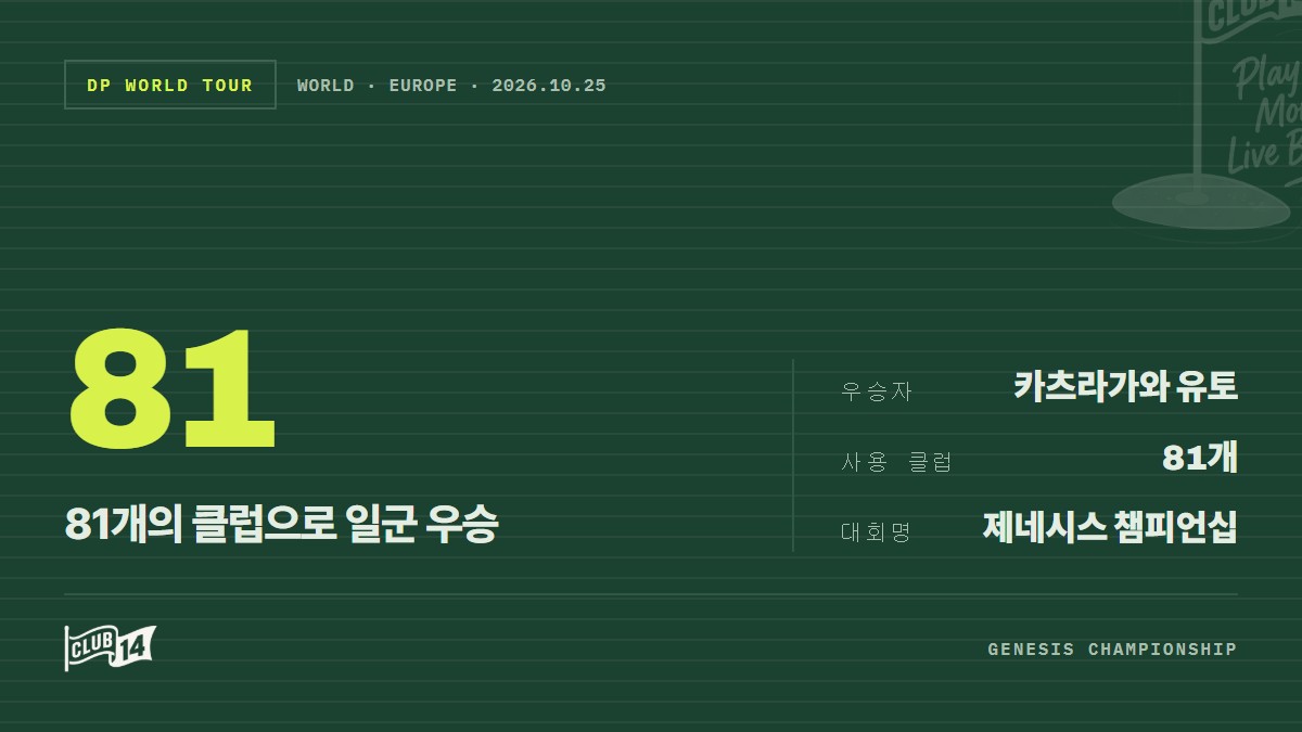 81개 클럽 테스트 끝에 일군 우승… 카츠라가와 유토의 제네시스 챔피언십 장비 조합 - club14 골프매거진