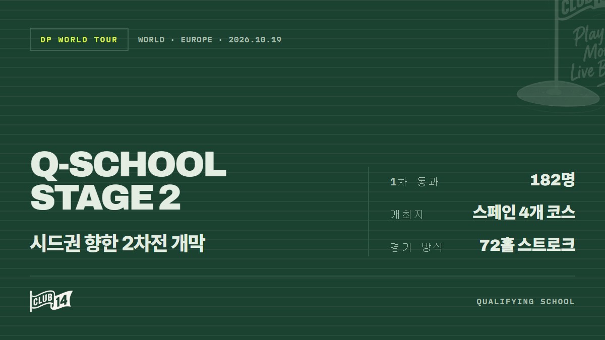 DP월드투어 입성 향한 관문… Q스쿨 2차전 주요 출전 선수 발표 - club14 골프매거진