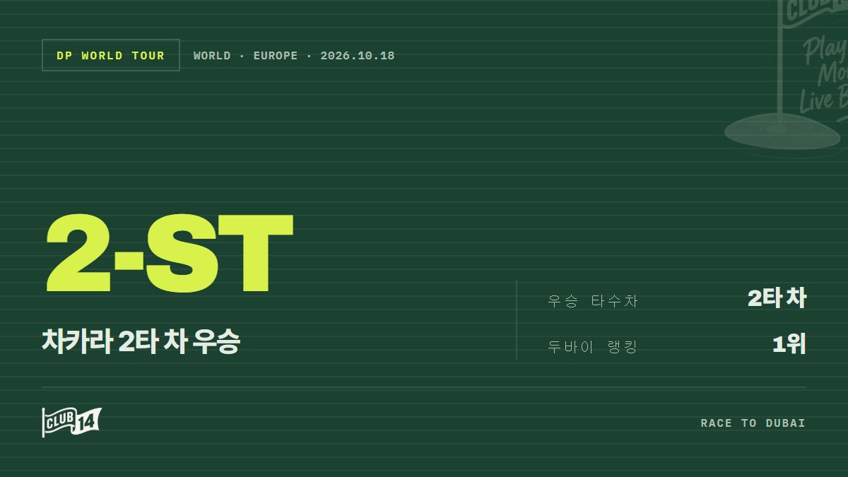 에우헤니오 차카라, 2026 DP 월드 인디아 챔피언십 우승 차지 - club14 골프매거진