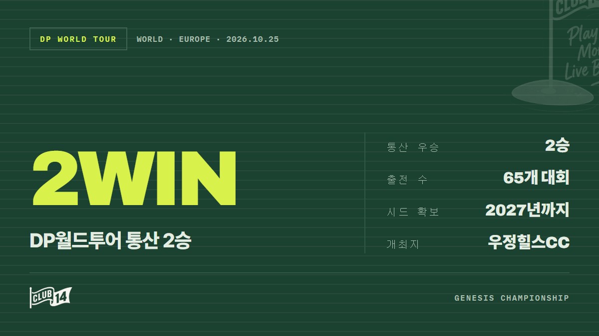 카츠라가와 유토, 제네시스 챔피언십 정상 등극… 통산 우승 경력 추가 - club14 골프매거진