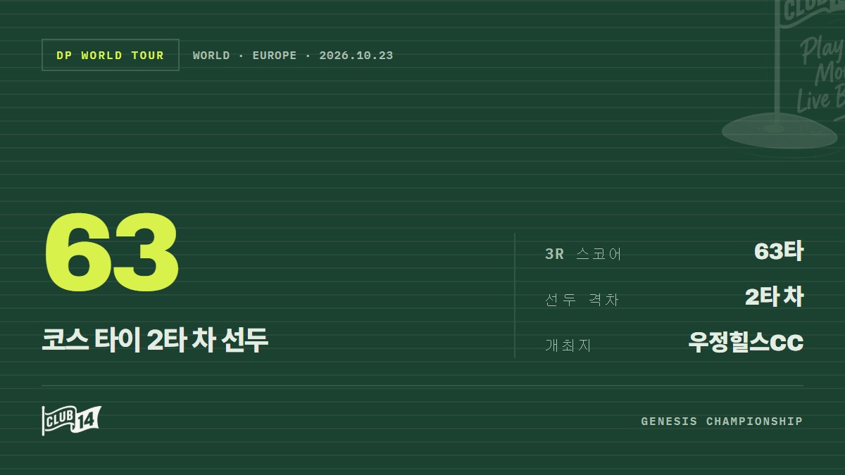 '코스 레코드 타이' 카츠라가와 유토, 한국서 선두로 도약 - club14 골프매거진
