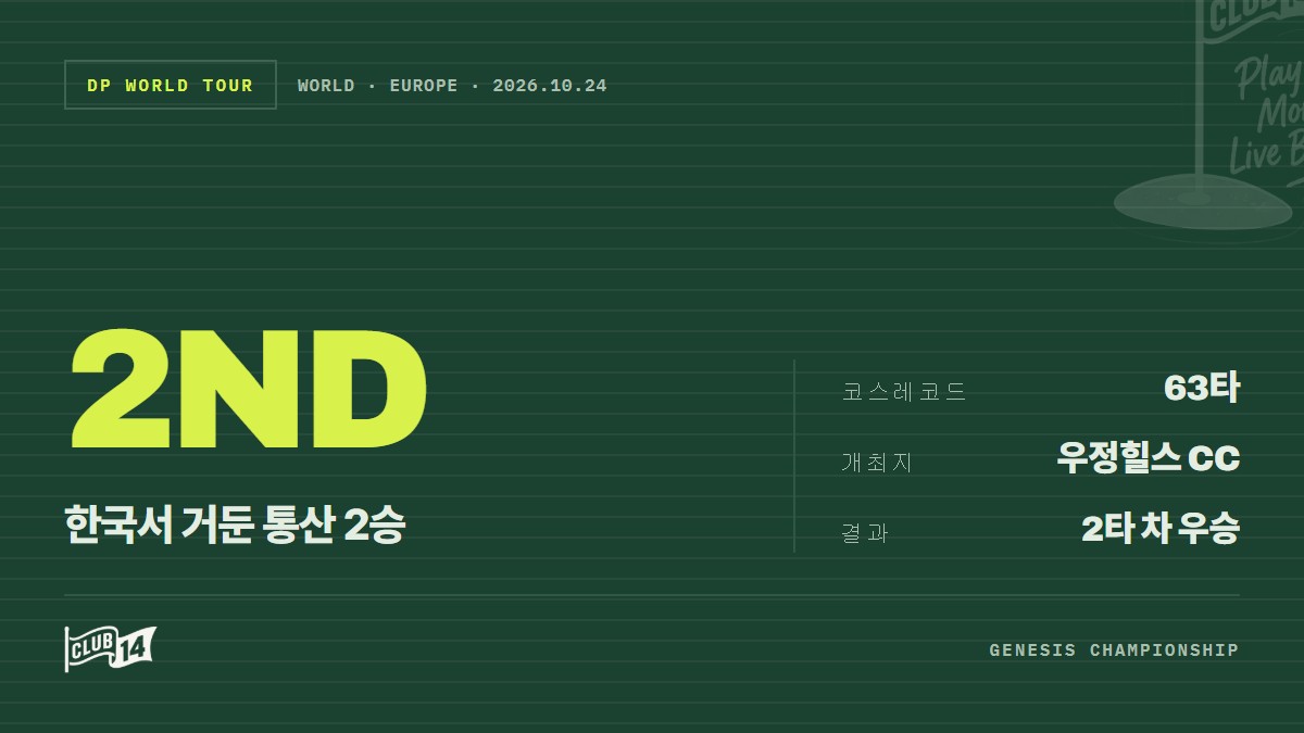 카츠라가와 유토, 한국서 맹활약… DP월드투어 통산 2승 달성 - club14 골프매거진