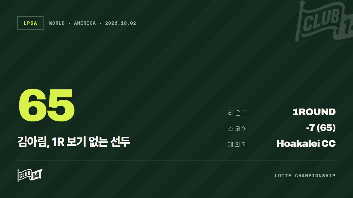 김아림, 하와이 비바람 뚫고 65타 몰아치며 롯데 챔피언십 단독 선두 질주