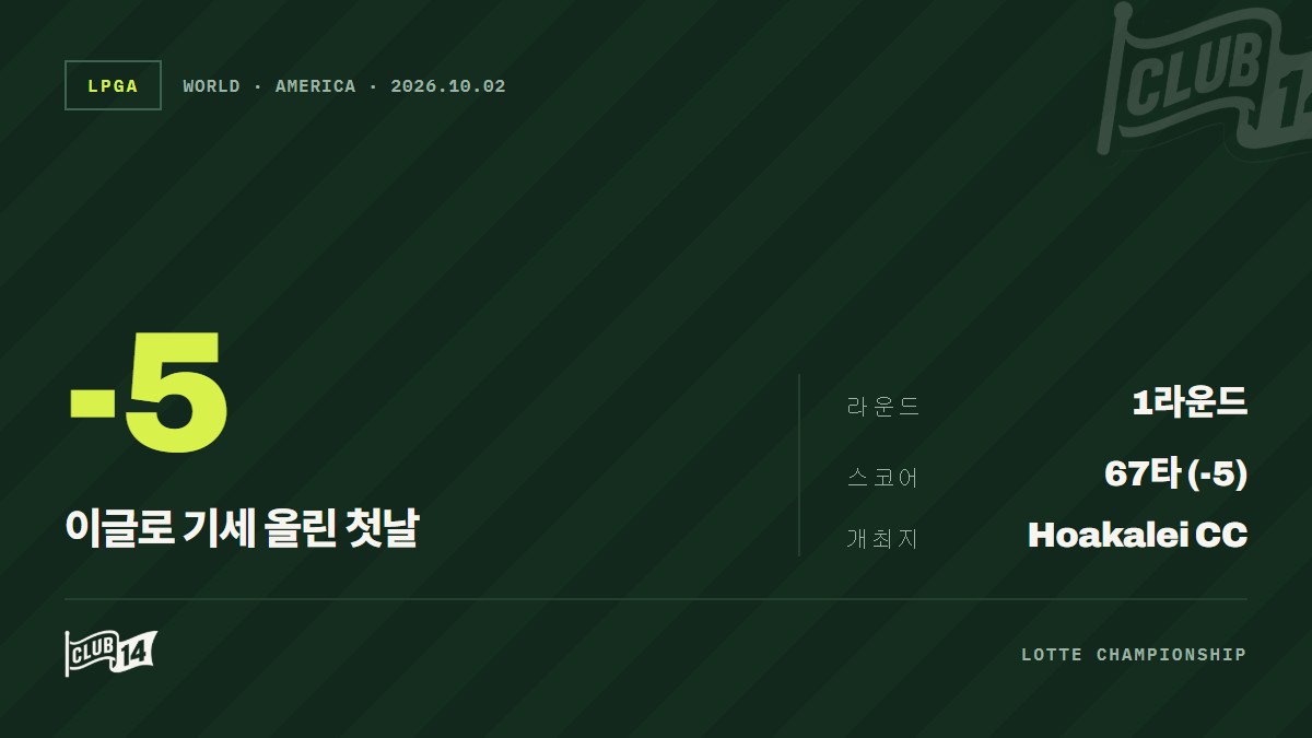오스턴 킴, 이글 몰아치며 5언더파 67타… 롯데 챔피언십 우승 경쟁 합류