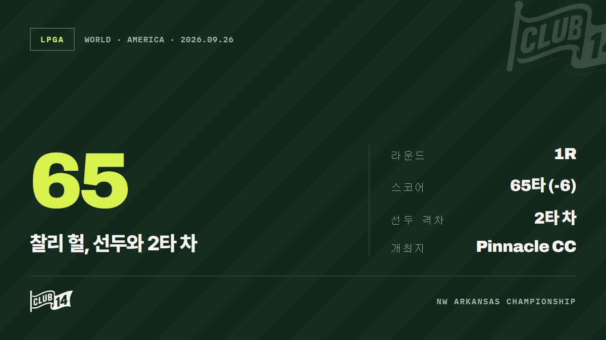 찰리 헐, 아칸소 대회 1R 65타로 선두 2타 차 추격