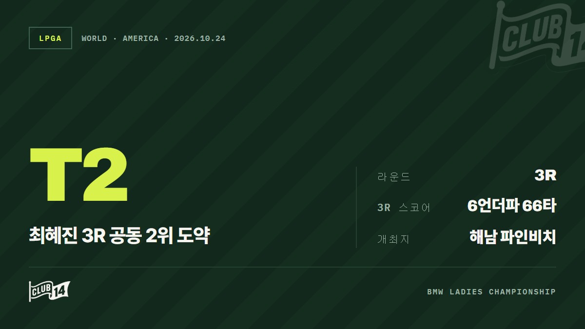 '초반 맹타' 최, 3라운드 공동 2위 도약… 우승 경쟁 불붙었다 - club14 골프매거진