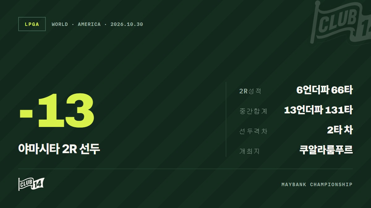 타이틀 방어 나선 야마시타 미유, LPGA 메이뱅크 챔피언십 2R 선두 등극 - club14 골프매거진