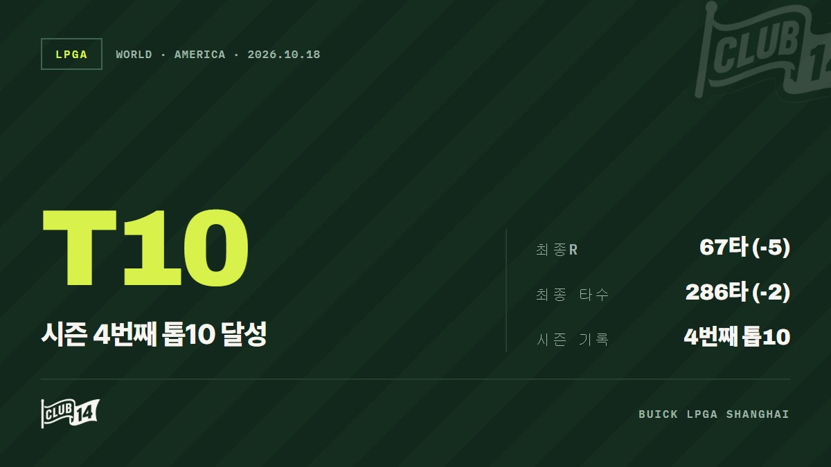 가비 로페스, 뷰익 LPGA 상하이 최종일 67타…시즌 4번째 Top 10 달성 - club14 골프매거진