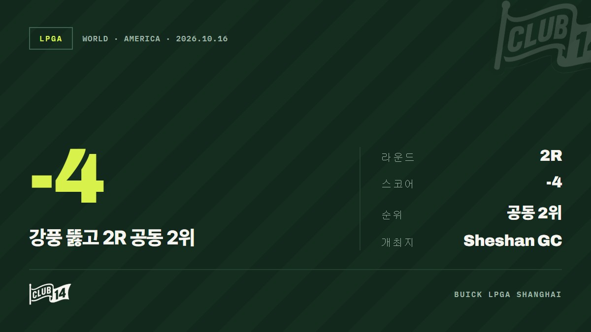 강풍 뚫은 양희영·그레이스 킴, 뷰익 LPGA 상하이 2R 공동 2위 - club14 골프매거진