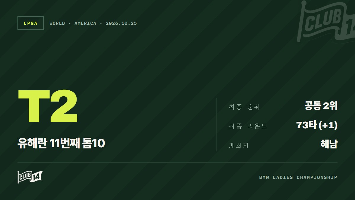유해란, BMW 레이디스 챔피언십 공동 2위… 2026시즌 11번째 톱10 달성 - club14 골프매거진
