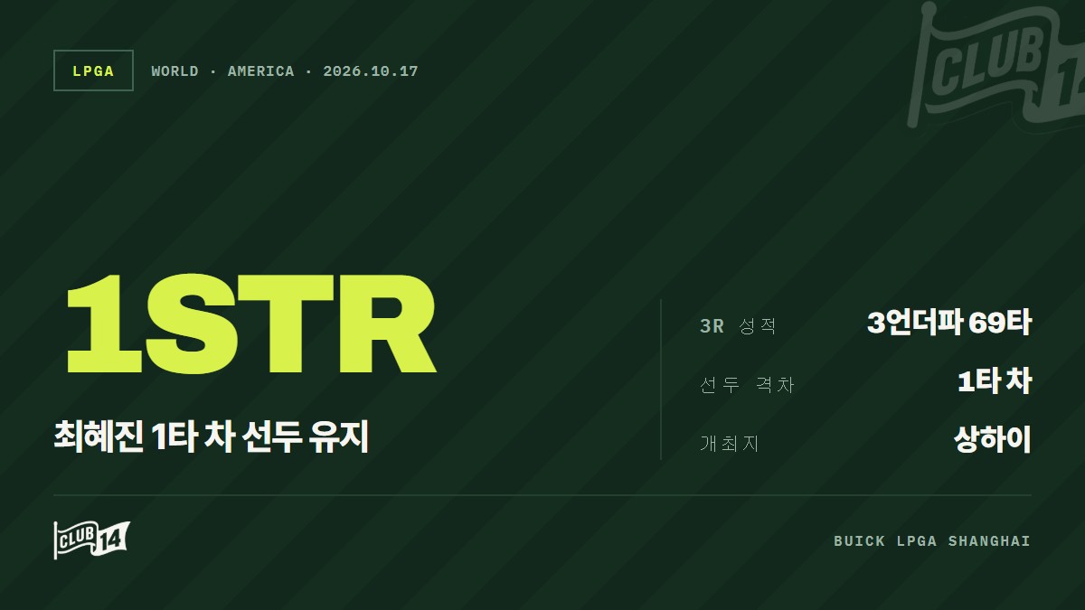 최혜진, 뷰익 LPGA 상하이 3R 선두 고수… 첫 승 가능성 높였다 - club14 골프매거진