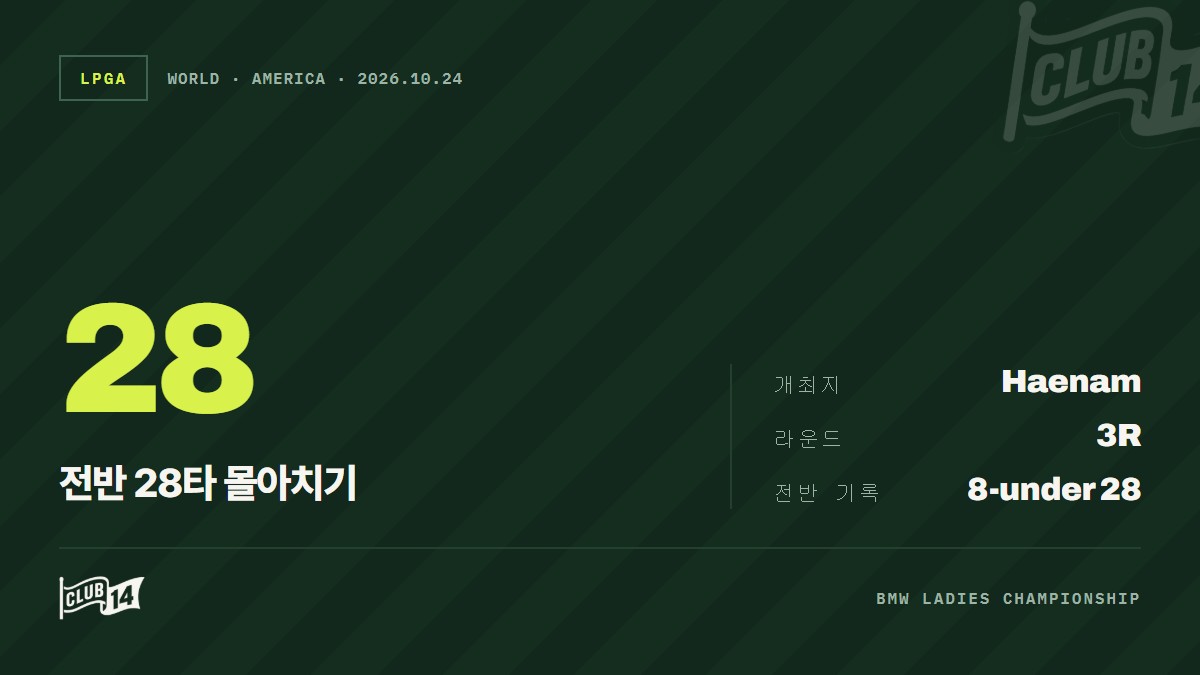 전반에만 28타 맹타… 최혜진, BMW 레이디스 챔피언십 상위권 도약 - club14 골프매거진