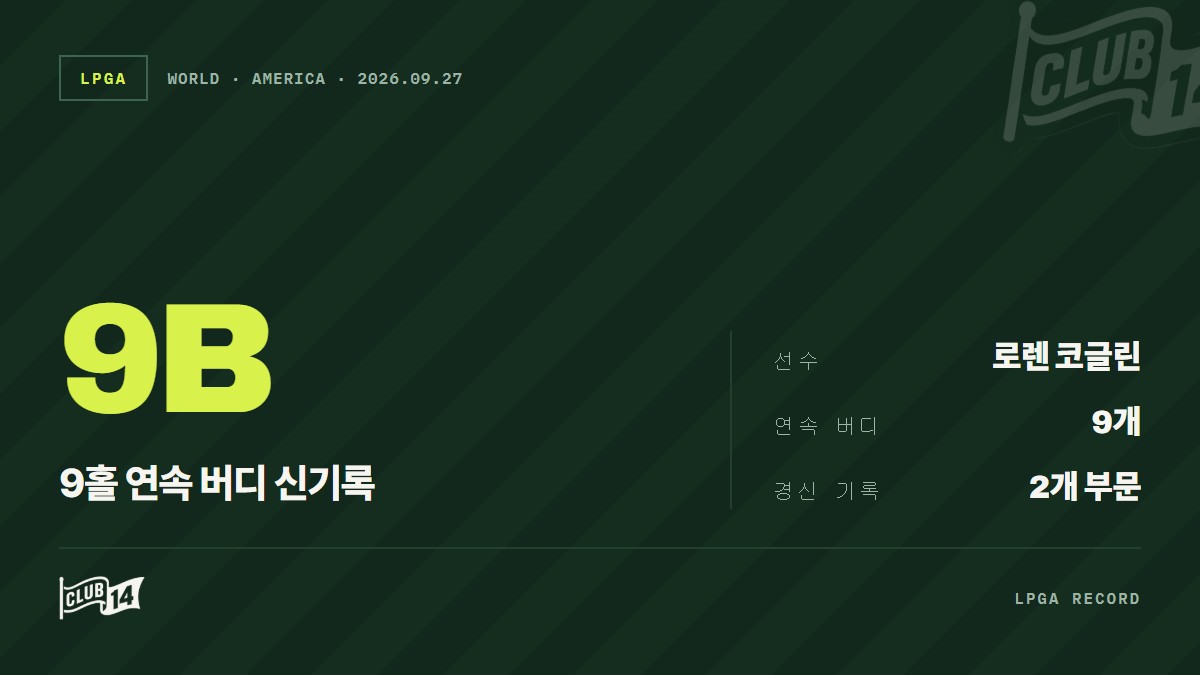 로렌 코글린, 9홀 연속 버디 폭풍…대회·투어 신기록 2개 작성