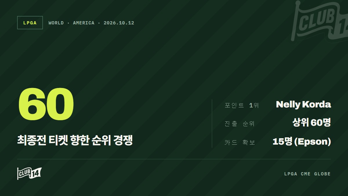 막바지 다다른 LPGA 투어, 'CME 글로브' 버블 경쟁과 신인왕 레이스 가열