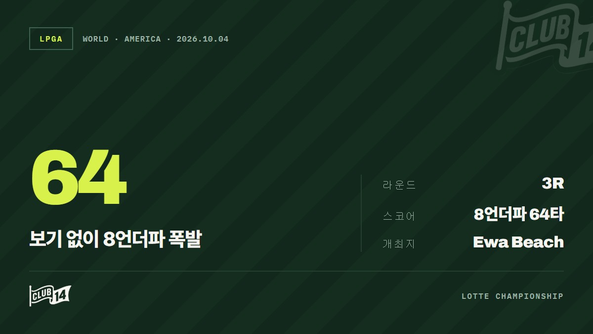 루키 헤일리 쿠퍼, 오아후서 보기 없이 64타 폭발… 3라운드 톱10 진입