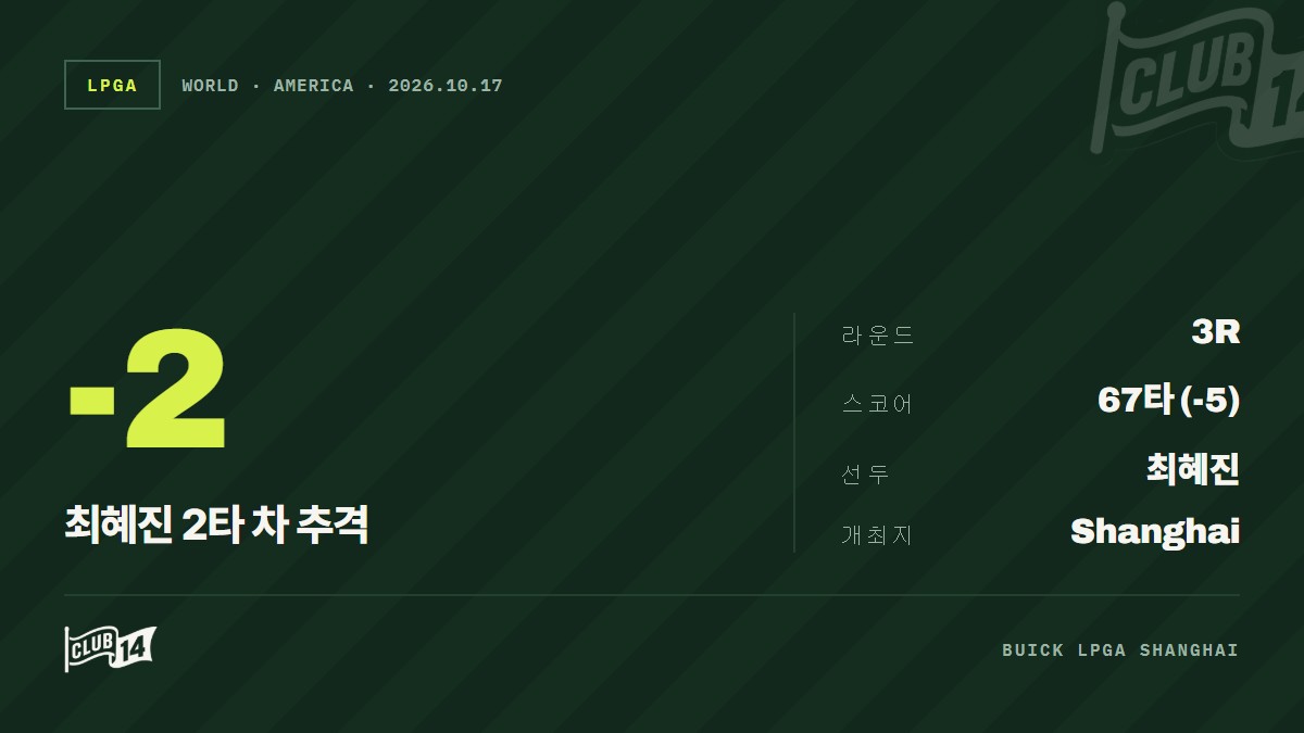 최혜진, 뷰익 LPGA 상하이 선두…'노보기 67타' 인뤄닝 2타 차 추격 - club14 골프매거진