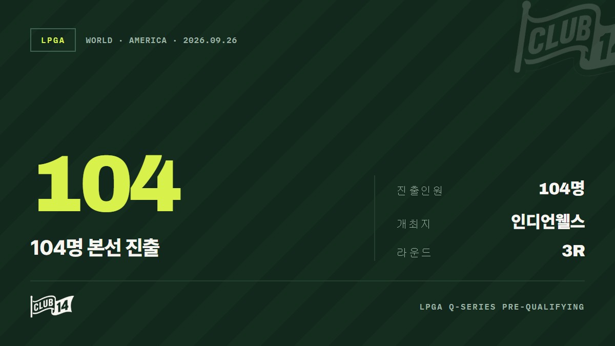 LPGA Q시리즈 예선 종료… 104명 다음 단계 진출·수석 탄생