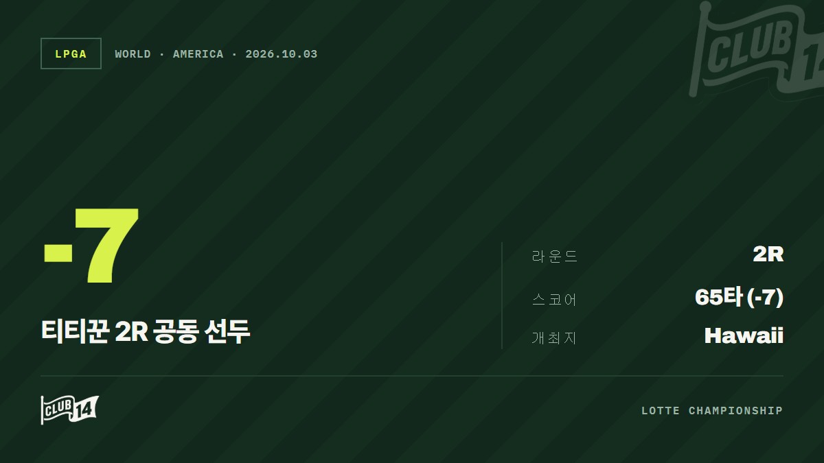 티띠꾼과 맥, LPGA 롯데 챔피언십 2R 공동 선두 성큼
