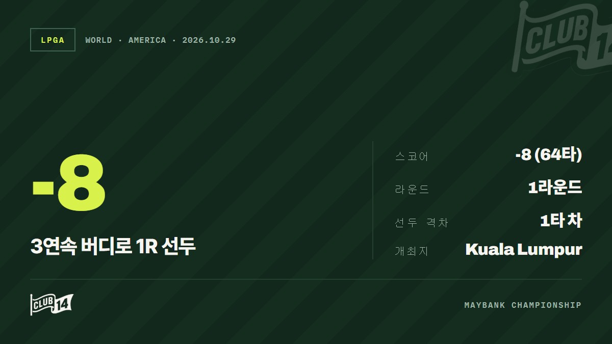 ‘막판 3연속 버디 쇼’ 루생-부샤르, 메이뱅크 챔피언십 첫날 단독 선두 도약 - club14 골프매거진